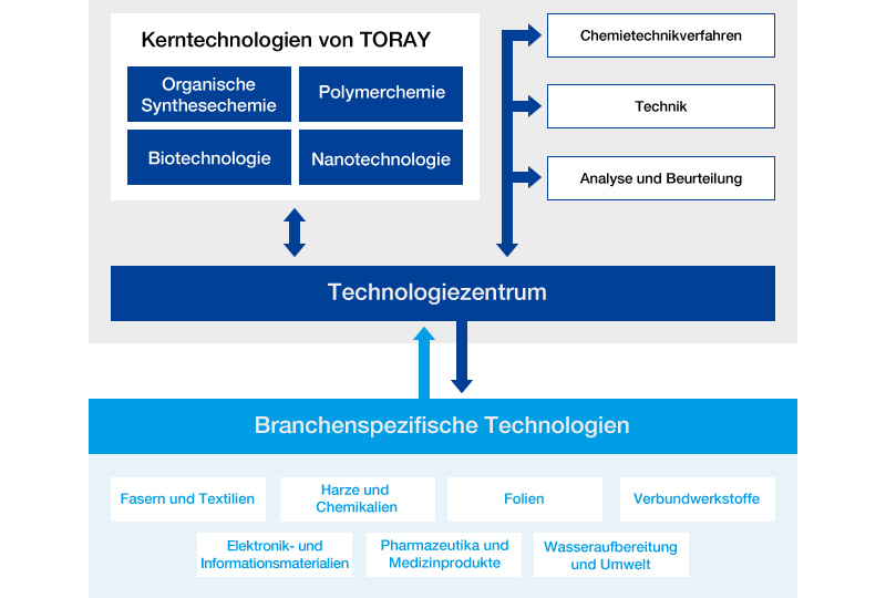 Ansatz der kombinierten Stärken