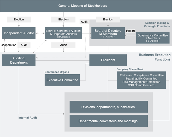 Corporate Governance Structures
