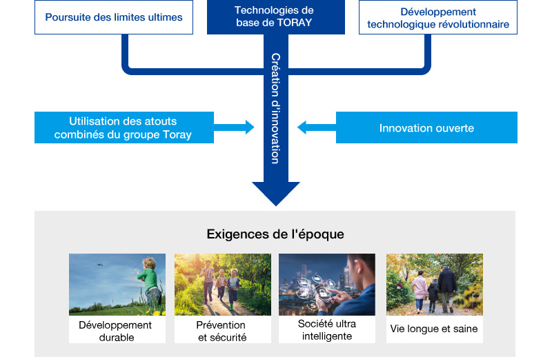 Utiliser les forces combinées du groupe Toray et l'innovation ouverte