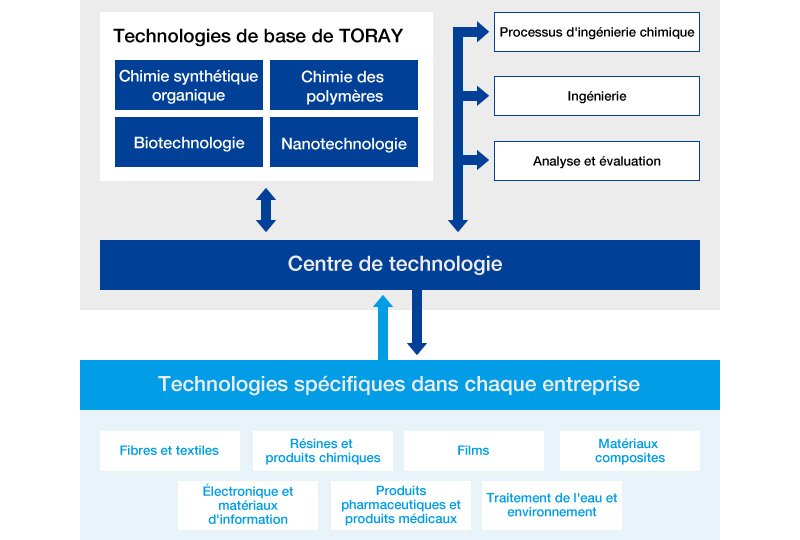 Combinaison des atouts