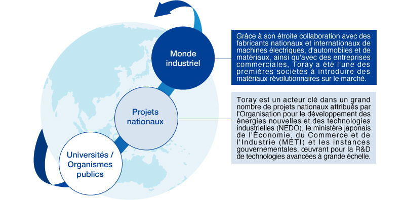 Promotion de l'innovation ouverte