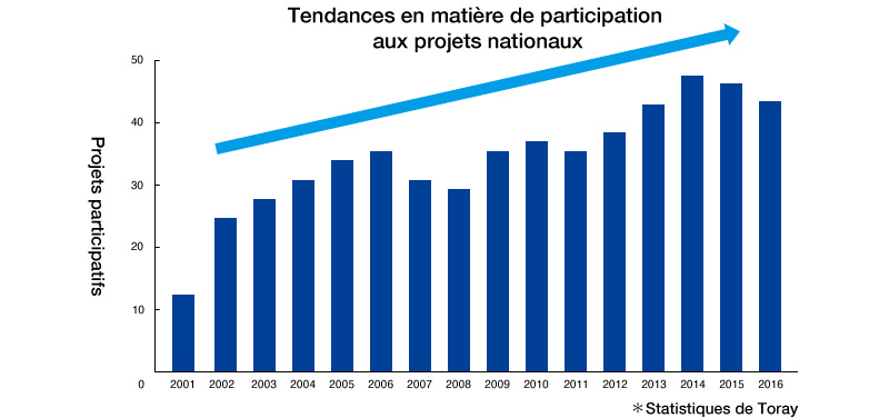 Graph:Tendances en matière de participation aux projets nationaux