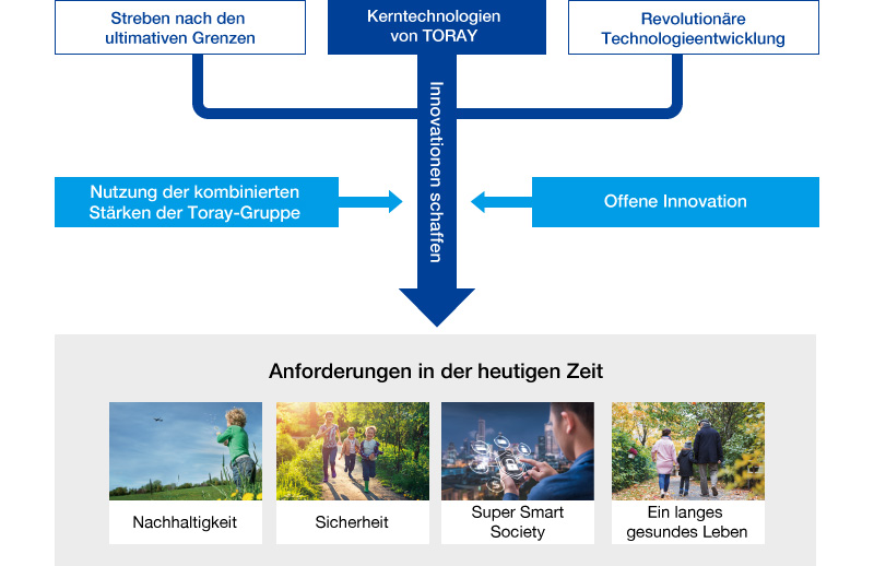Utilizing Toray group’s Combined Strengths and open innovation