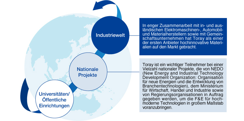 Förderung von offener Innovation