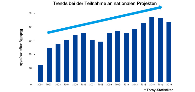 Graph:Trends bei der Teilnahme an nationalen Projekten